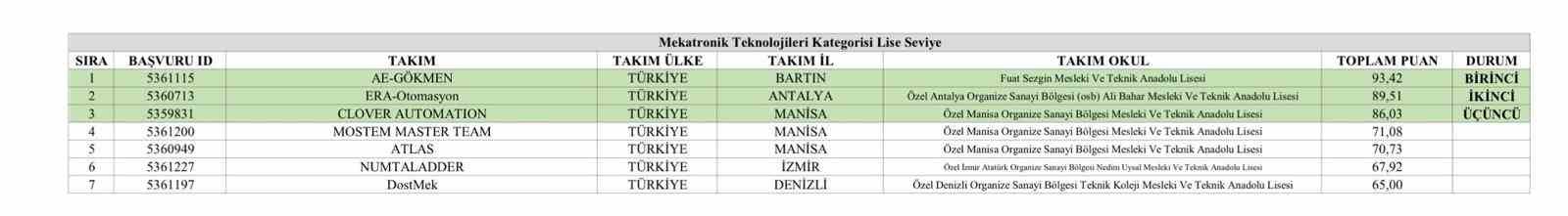 Bartınlı öğrenciler, TEKNOFEST 2026’ da Türkiye birincisi oldu
